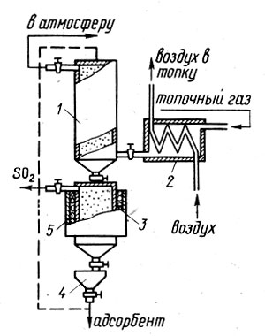Рис. 36. Адсорбционная установка для удаления SO><sub>2</sub> из горячего топочного газа