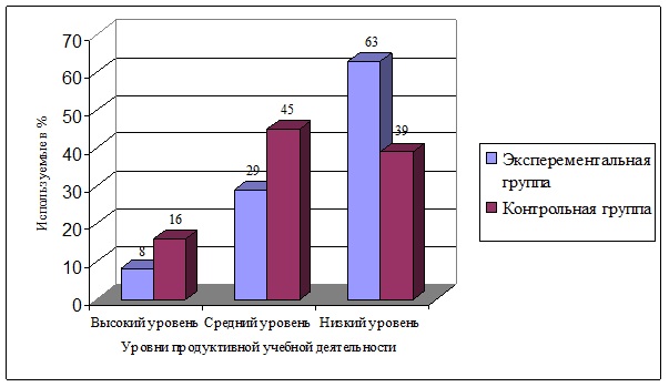 Уровень сформированности у учащихся экспериментальной и контрольной групп продуктивности учебной деятельности