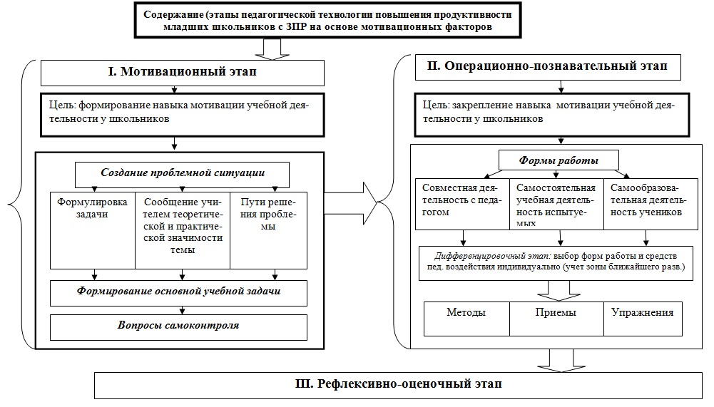 Технология повышения продуктивности учебной деятельности младших школьников с задержкой психического развития на основе мотивационных факторов