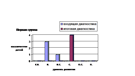 Динамика развития коммуникативных способностей дошкольников экспериментальной группы до и после коррекционной работы (первая группа)