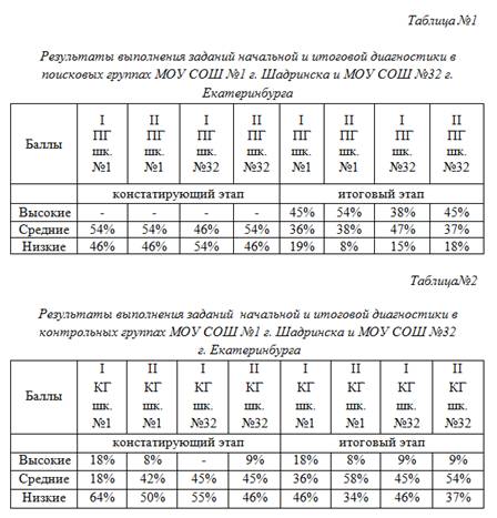 Сравнительные результаты выполнения заданий в поисковых и контрольных группах
